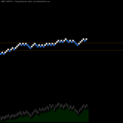 Free Renko charts Ultrapro Russell 2000 Proshares URTY share AMEX Stock Exchange 