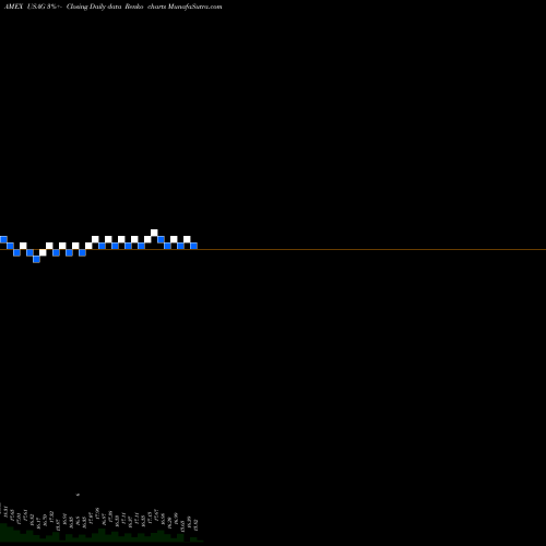 Free Renko charts US Agriculture Index USAG share AMEX Stock Exchange 