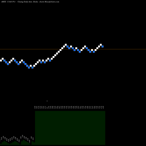 Free Renko charts Americas Silver Corp USAS share AMEX Stock Exchange 