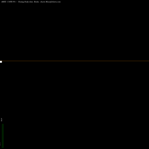 Free Renko charts Wisdomtree Bloomberg Floating R USFR share AMEX Stock Exchange 