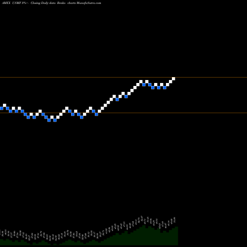 Free Renko charts Wisdomtree U.S. Multifactor Fund USMF share AMEX Stock Exchange 