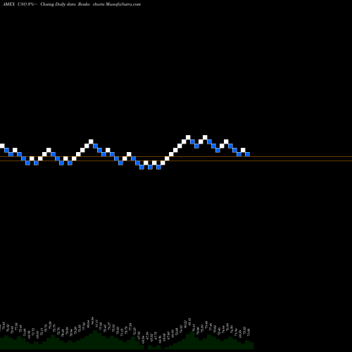 Free Renko charts US Oil USO share AMEX Stock Exchange 