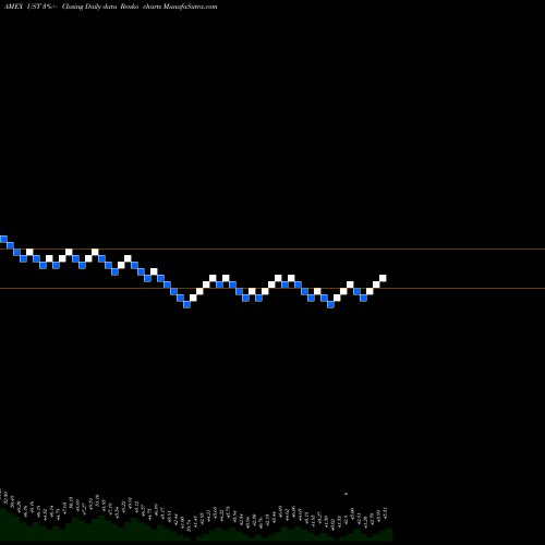Free Renko charts Ultra 7-10 Year Treasury Proshares UST share AMEX Stock Exchange 