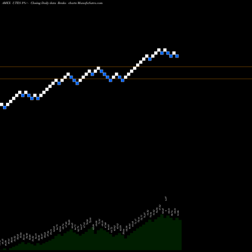 Free Renko charts Reaves Utilities ETF UTES share AMEX Stock Exchange 