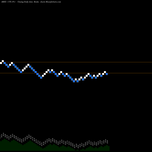 Free Renko charts Reaves Utility UTG share AMEX Stock Exchange 