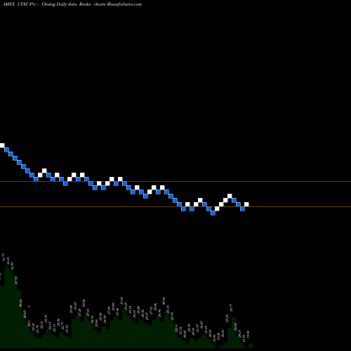 Free Renko charts Ultra VIX Short-Term Fut ETF Proshares UVXY share AMEX Stock Exchange 