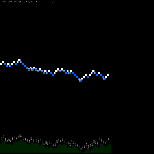 Free Renko charts Nevada Gold & Casinos UWN share AMEX Stock Exchange 