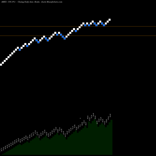 Free Renko charts Ultra Financials Proshares UYG share AMEX Stock Exchange 