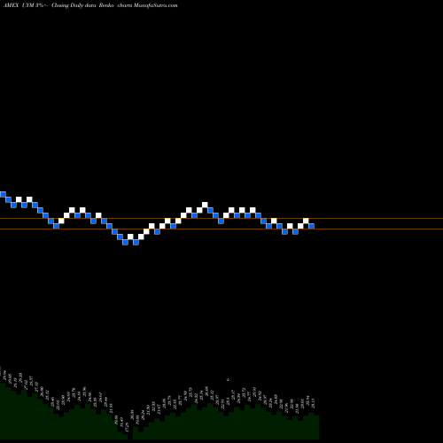 Free Renko charts Ultra Basic Materials Proshares UYM share AMEX Stock Exchange 
