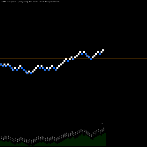 Free Renko charts American Century Stoxx U.S. Quality Value ETF VALQ share AMEX Stock Exchange 