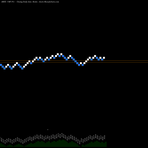 Free Renko charts Materials ETF Vanguard VAW share AMEX Stock Exchange 
