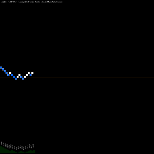 Free Renko charts Vanguard World Funds ETF VCEB share AMEX Stock Exchange 