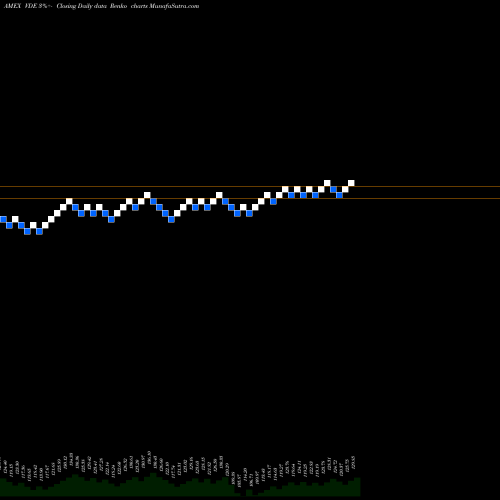 Free Renko charts Energy ETF Vanguard VDE share AMEX Stock Exchange 