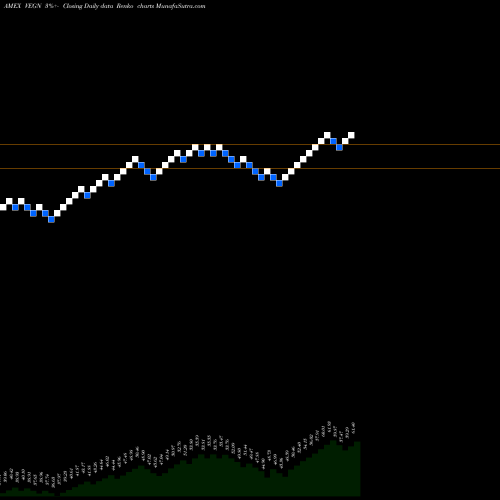 Free Renko charts US Vegan Climate Index VEGN share AMEX Stock Exchange 