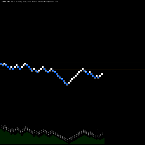 Free Renko charts Delaware Florida Insured Muni VFL share AMEX Stock Exchange 