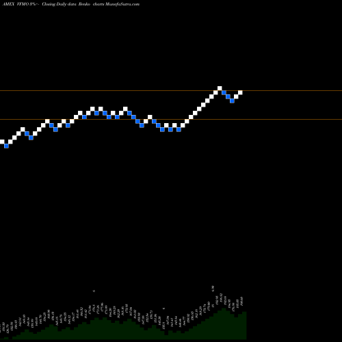 Free Renko charts U.S. Momentum Factor Vanguard ETF VFMO share AMEX Stock Exchange 