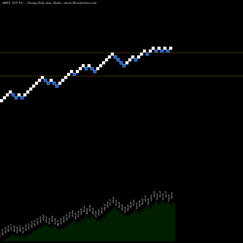 Free Renko charts Information Technology ETF Vanguard VGT share AMEX Stock Exchange 