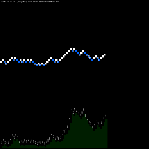 Free Renko charts Vista Gold Corp VGZ share AMEX Stock Exchange 