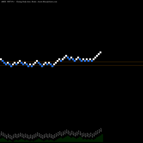 Free Renko charts Healthcare ETF Vanguard VHT share AMEX Stock Exchange 