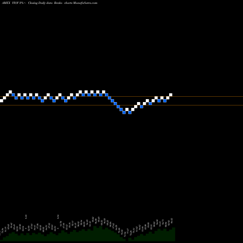 Free Renko charts S&P Smallcap 600 Value Idx ETF Vanguard VIOV share AMEX Stock Exchange 