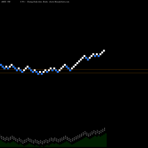 Free Renko charts Pacer Biothreat Strategy ETF VIRS share AMEX Stock Exchange 