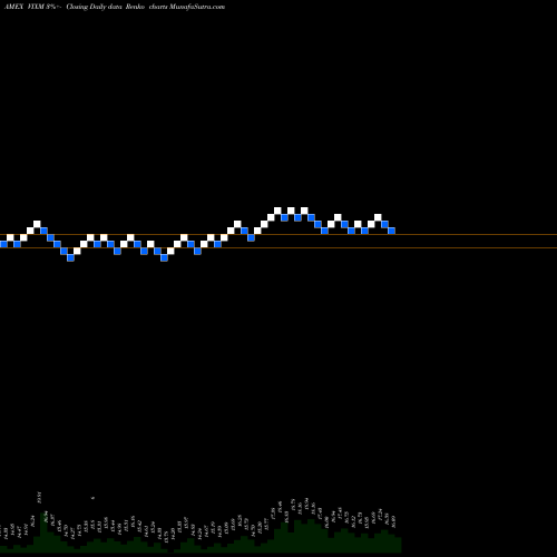Free Renko charts VIX Mid-Term Futures ETF Proshares VIXM share AMEX Stock Exchange 