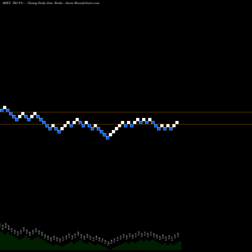 Free Renko charts Invesco Advantage Muni Income Trust II VKI share AMEX Stock Exchange 
