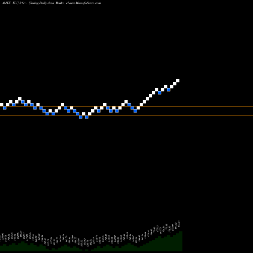 Free Renko charts SPDR S&P 1500 Value Tilt ETF VLU share AMEX Stock Exchange 