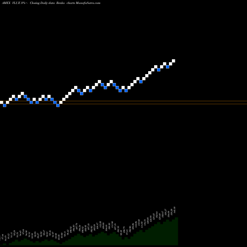 Free Renko charts MSCI USA Value Factor Ishares VLUE share AMEX Stock Exchange 