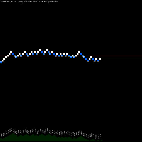 Free Renko charts Alpha Architect Value Momentum Trend ETF VMOT share AMEX Stock Exchange 