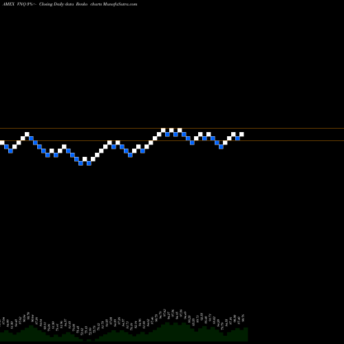 Free Renko charts REIT Index ETF Vanguard VNQ share AMEX Stock Exchange 