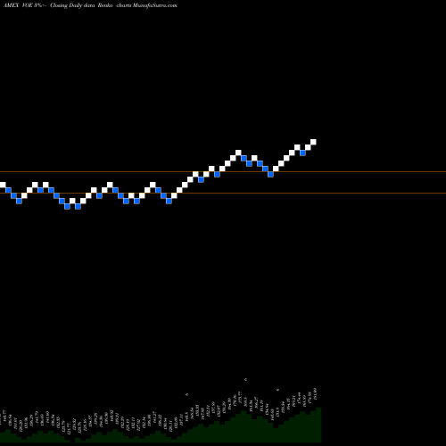 Free Renko charts Midcap Value ETF Vanguard VOE share AMEX Stock Exchange 