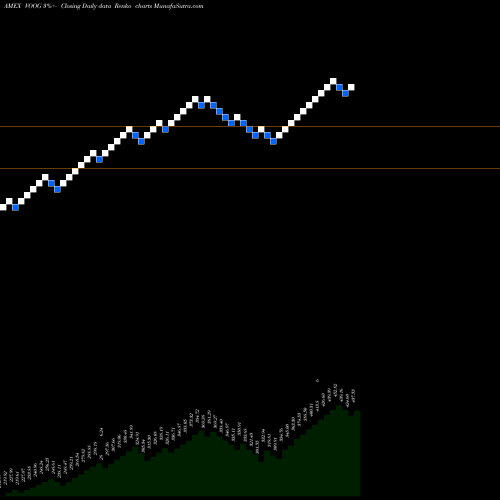 Free Renko charts S&P 500 Growth Index ETF Vanguard VOOG share AMEX Stock Exchange 