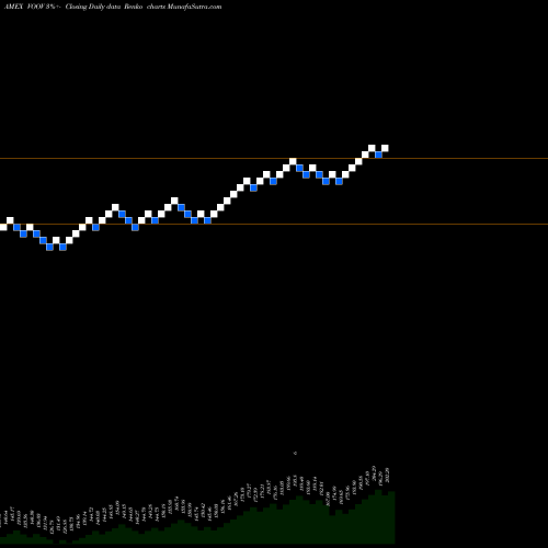 Free Renko charts S&P 500 Value Index ETF Vanguard VOOV share AMEX Stock Exchange 