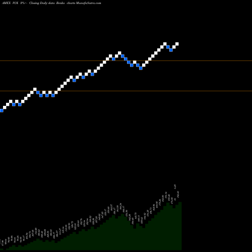 Free Renko charts Telecom Services ETF Vanguard VOX share AMEX Stock Exchange 