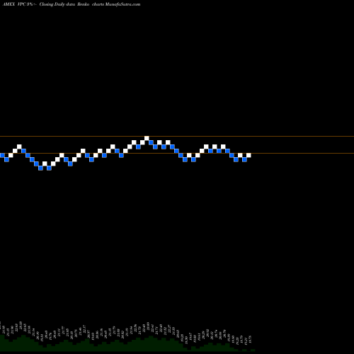 Free Renko charts Virtus Private Credit Strategy ETF VPC share AMEX Stock Exchange 