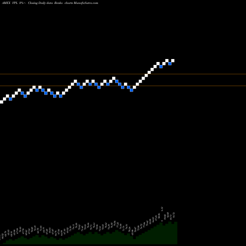 Free Renko charts Pacific ETF FTSE Vanguard VPL share AMEX Stock Exchange 