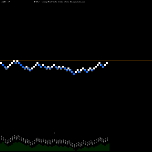 Free Renko charts Utilities ETF Vanguard VPU share AMEX Stock Exchange 