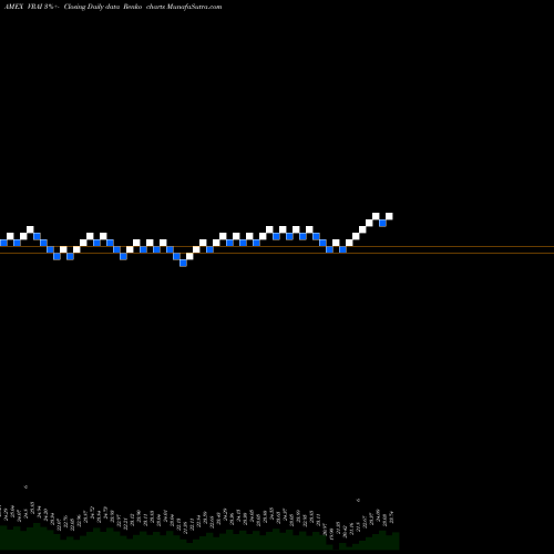 Free Renko charts Virtus Real Asset Income ETF VRAI share AMEX Stock Exchange 