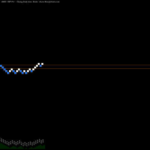 Free Renko charts Powershares Variable Rate Prefe VRP share AMEX Stock Exchange 