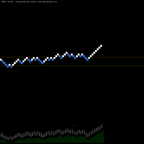 Free Renko charts FTSE All-World Ex-US Smcp Idx ETF VSS share AMEX Stock Exchange 