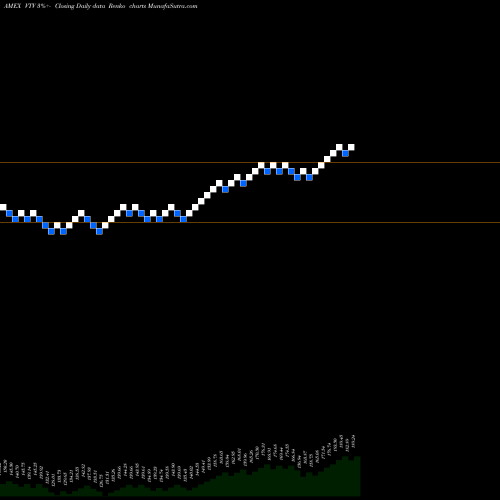 Free Renko charts Value ETF Vanguard VTV share AMEX Stock Exchange 