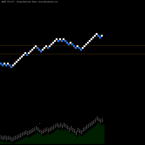 Free Renko charts Growth ETF Vanguard VUG share AMEX Stock Exchange 