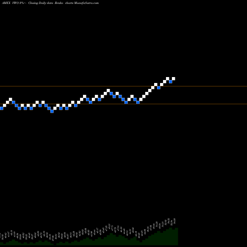 Free Renko charts Emrg Mkts ETF MSCI Vanguard VWO share AMEX Stock Exchange 