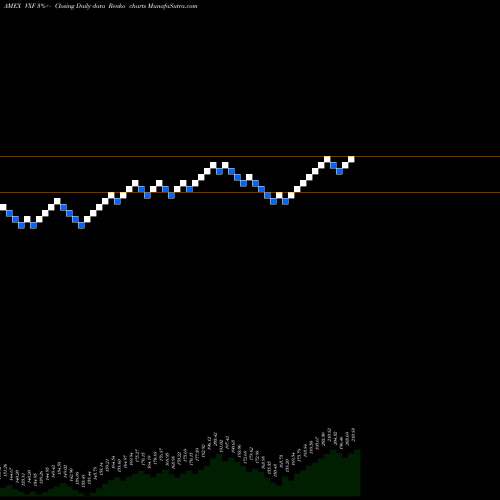 Free Renko charts Extended Market Index ETF Vanguard VXF share AMEX Stock Exchange 
