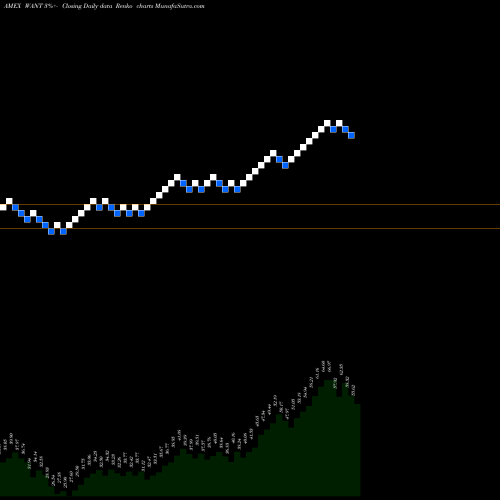 Free Renko charts Consumer Discretionary Bull 3X Direxion WANT share AMEX Stock Exchange 