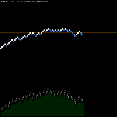 Free Renko charts DJ Internet Bull 3X Direxion WEBL share AMEX Stock Exchange 
