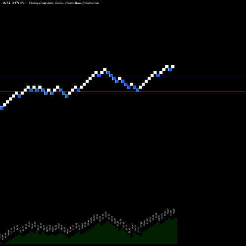 Free Renko charts Work From Home ETF Direxion WFH share AMEX Stock Exchange 