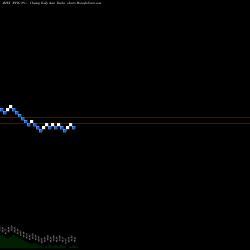 Free Renko charts Wisdomtree Fundamental U.S. Cor WFIG share AMEX Stock Exchange 