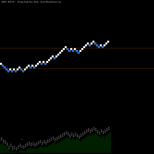Free Renko charts Merlyn.Ai Bull-Rider Bear-Fighter ETF WIZ share AMEX Stock Exchange 
